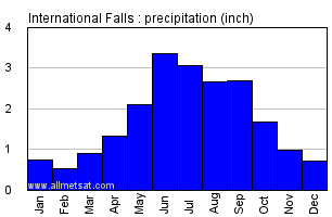 International Falls Minnesota Annual Precipitation Graph